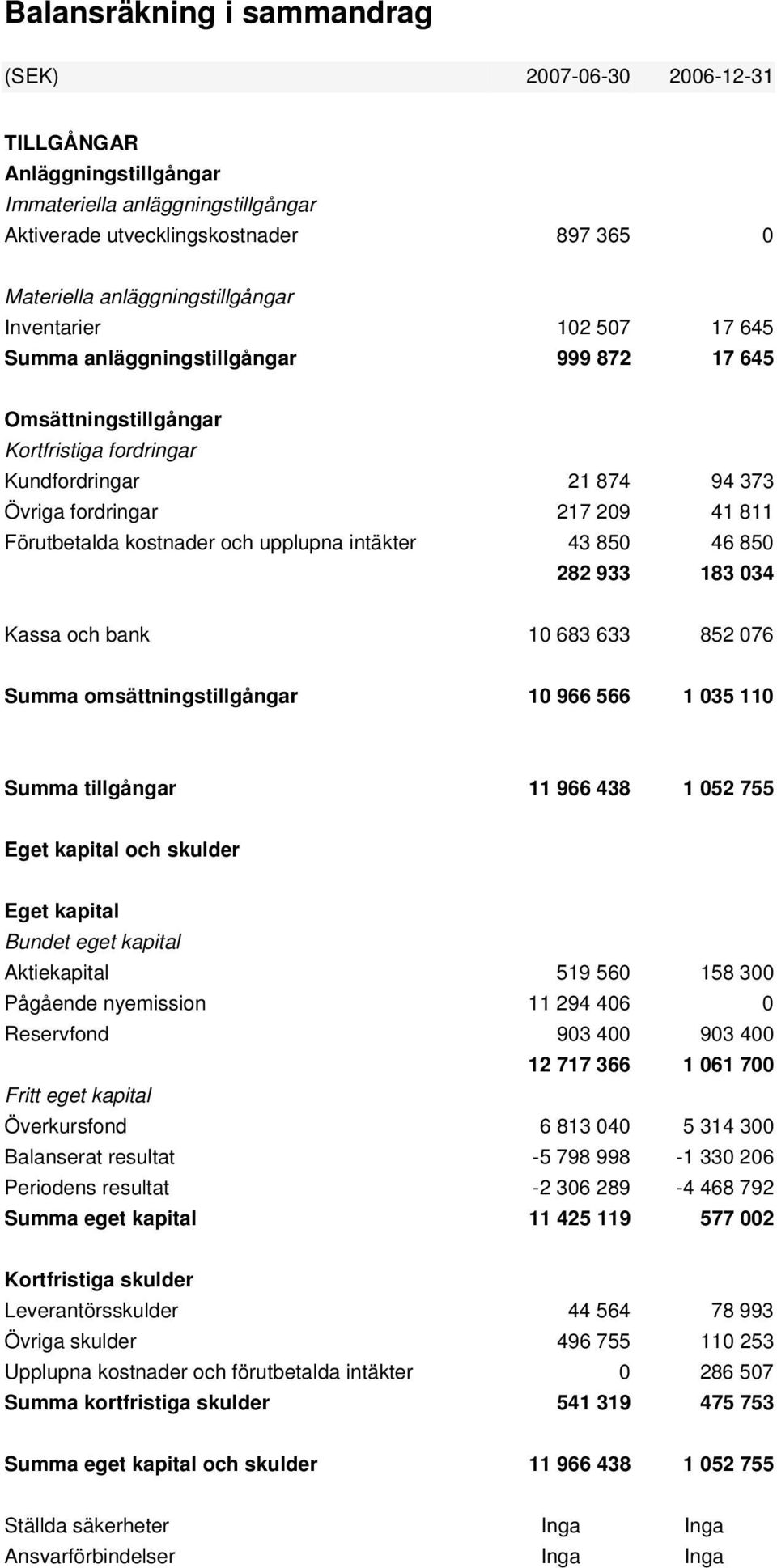 kostnader och upplupna intäkter 43 850 46 850 282 933 183 034 Kassa och bank 10 683 633 852 076 Summa omsättningstillgångar 10 966 566 1 035 110 Summa tillgångar 11 966 438 1 052 755 Eget kapital och