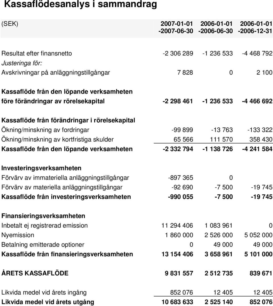 Ökning/minskning av fordringar -99 899-13 763-133 322 Ökning/minskning av kortfristiga skulder 65 566 111 570 358 430 Kassaflöde från den löpande verksamheten -2 332 794-1 138 726-4 241 584