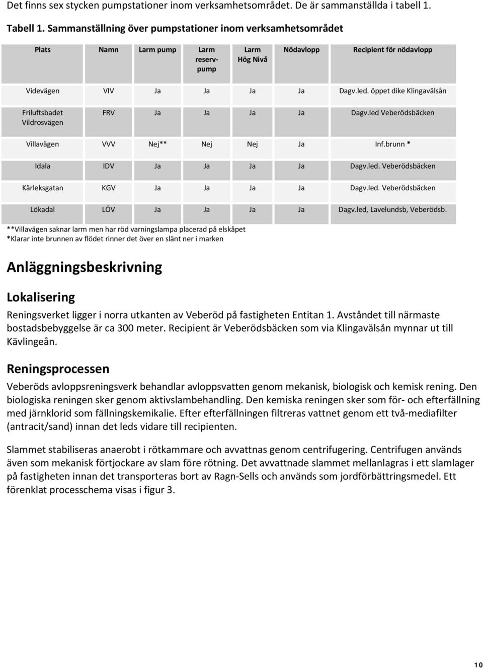 öppet dike Klingavälsån Friluftsbadet Vildrosvägen FRV Ja Ja Ja Ja Dagv.led Veberödsbäcken Villavägen VVV Nej** Nej Nej Ja Inf.brunn * Idala IDV Ja Ja Ja Ja Dagv.led. Veberödsbäcken Kärleksgatan KGV Ja Ja Ja Ja Dagv.