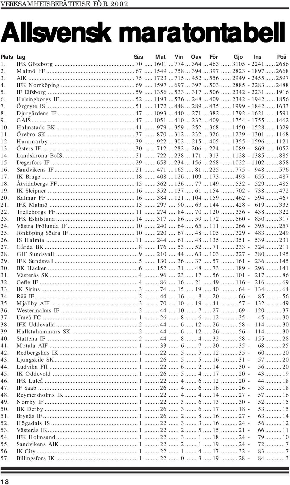 .. 2342-2231... 1916 6. Helsingborgs IF... 52... 1193...536... 248... 409... 2342-1942... 1856 7. Örgryte IS... 51... 1172...448... 289... 435... 1999-1842... 1633 8. Djurgårdens IF... 47... 1093...440.