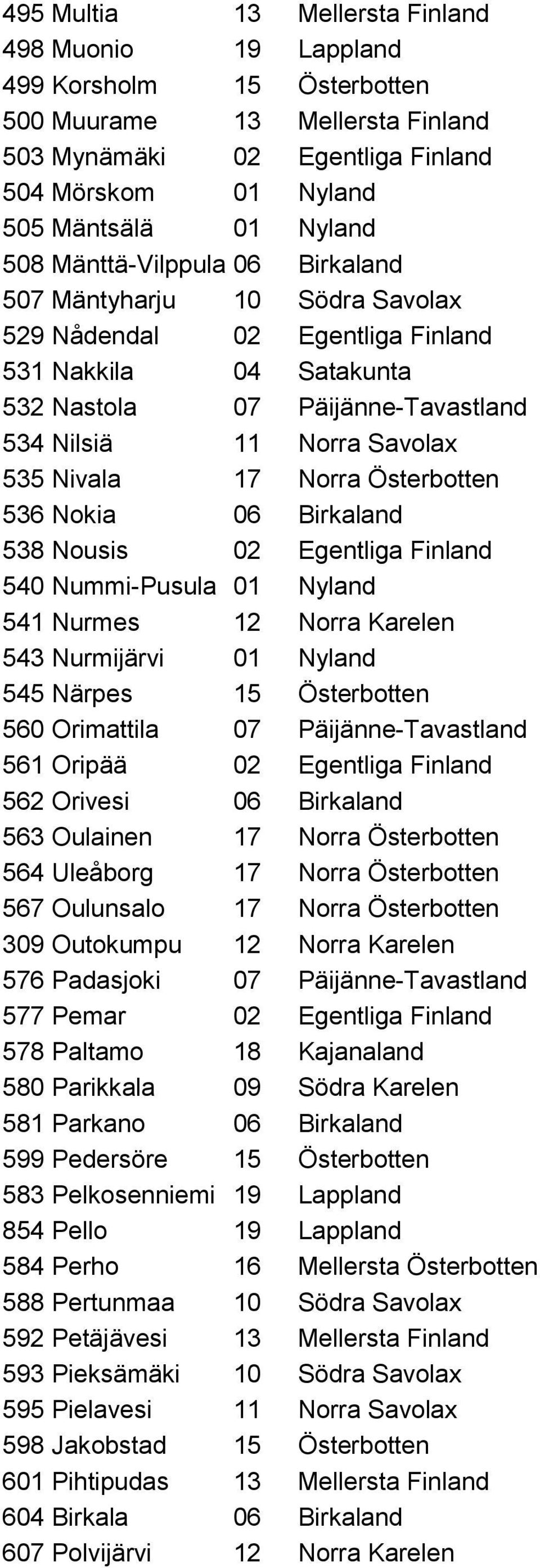 Norra Österbotten 536 Nokia 06 Birkaland 538 Nousis 02 Egentliga Finland 540 Nummi-Pusula 01 Nyland 541 Nurmes 12 Norra Karelen 543 Nurmijärvi 01 Nyland 545 Närpes 15 Österbotten 560 Orimattila 07