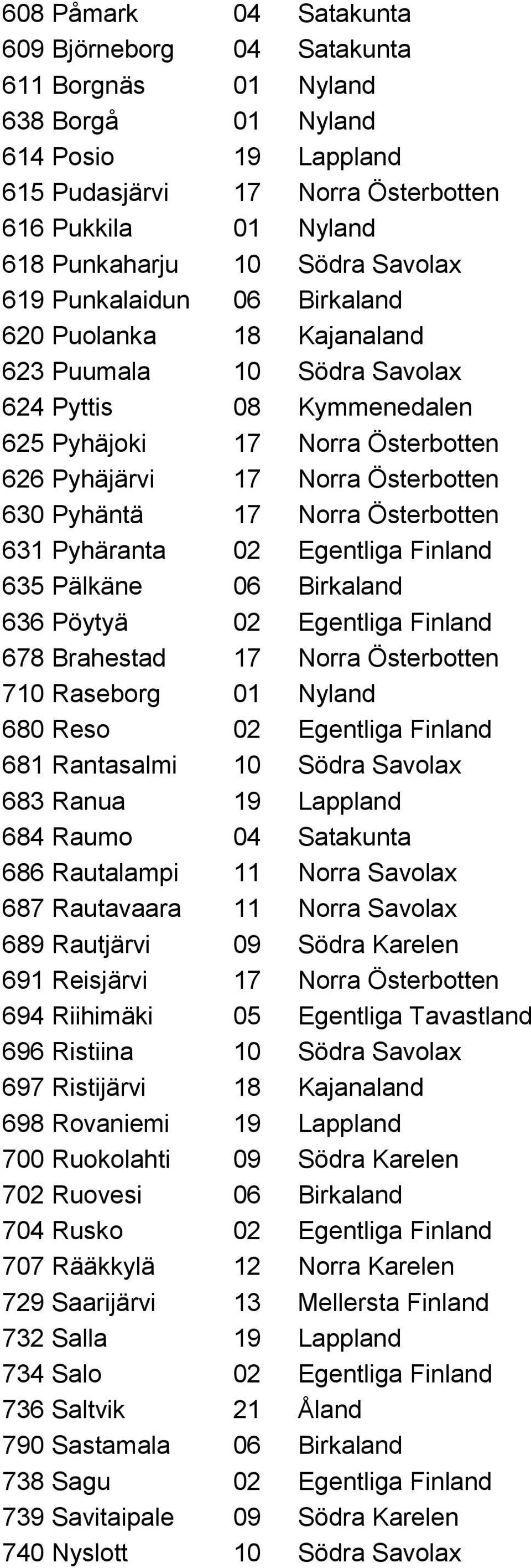 Pyhäntä 17 Norra Österbotten 631 Pyhäranta 02 Egentliga Finland 635 Pälkäne 06 Birkaland 636 Pöytyä 02 Egentliga Finland 678 Brahestad 17 Norra Österbotten 710 Raseborg 01 Nyland 680 Reso 02