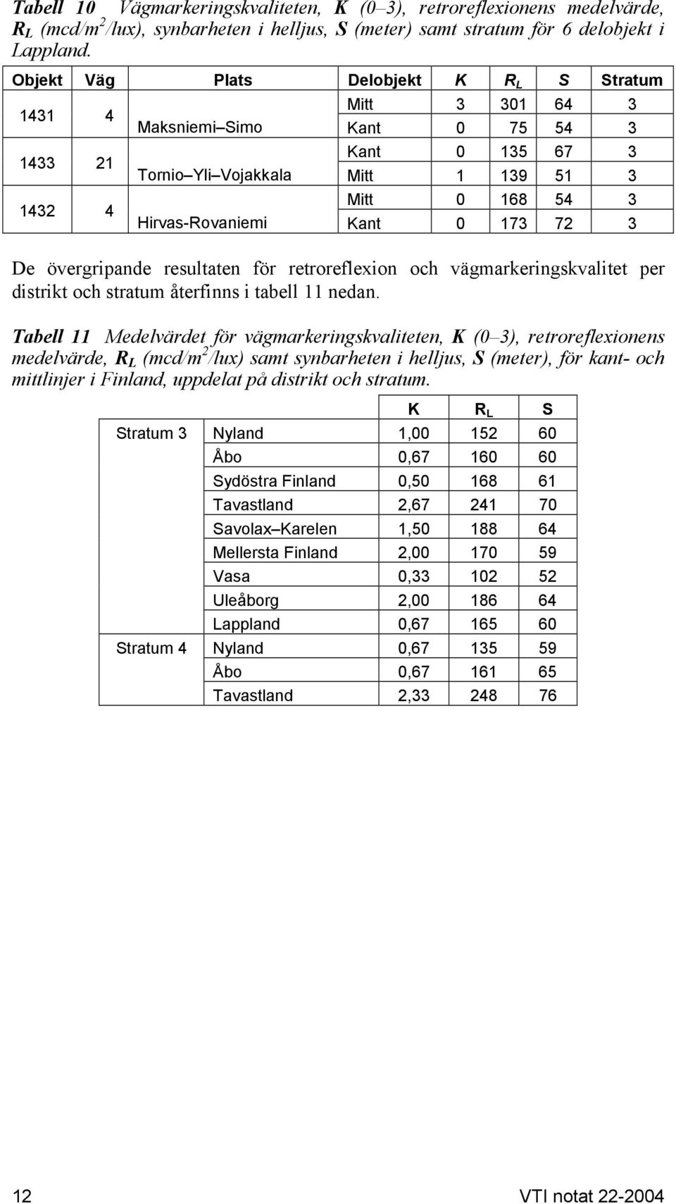 72 3 De övergripande resultaten för retroreflexion och vägmarkeringskvalitet per distrikt och stratum återfinns i tabell 11 nedan.