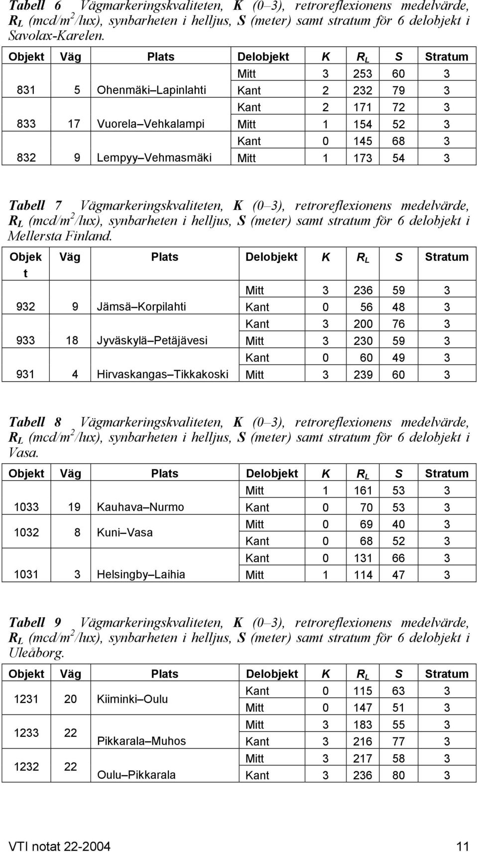 Mitt 1 173 54 3 Tabell 7 Vägmarkeringskvaliteten, K ( 3), retroreflexionens medelvärde, R L (mcd/m 2 /lux), synbarheten i helljus, S (meter) samt stratum för 6 delobjekt i Mellersta Finland.