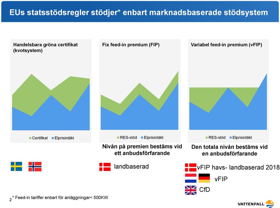 RES-stöd Elprisintäkt Nivån på premien bestäms vid ett anbudsförfarande Den totala nivån bestäms vid en