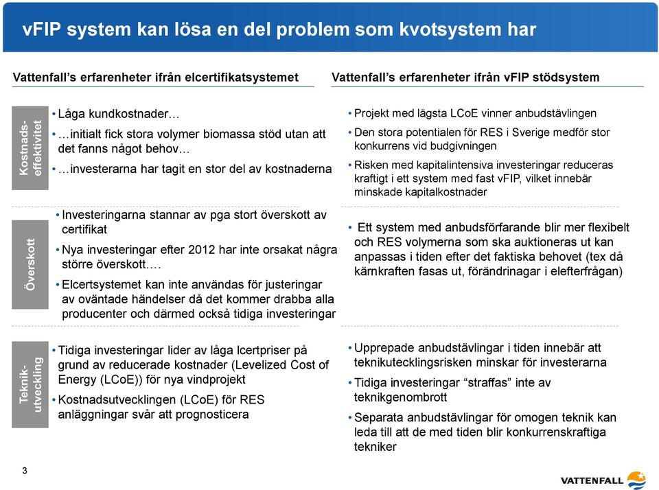 av certifikat Nya investeringar efter 2012 har inte orsakat några större överskott.