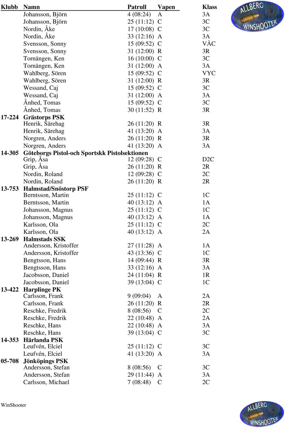 3C Ånhed, Tomas 30 (11:52) R 3R 17-224 Grästorps PSK Henrik, Särehag 26 (11:20) R 3R Henrik, Särehag 41 (13:20) A 3A Norgren, Anders 26 (11:20) R 3R Norgren, Anders 41 (13:20) A 3A 14-305 Göteborgs