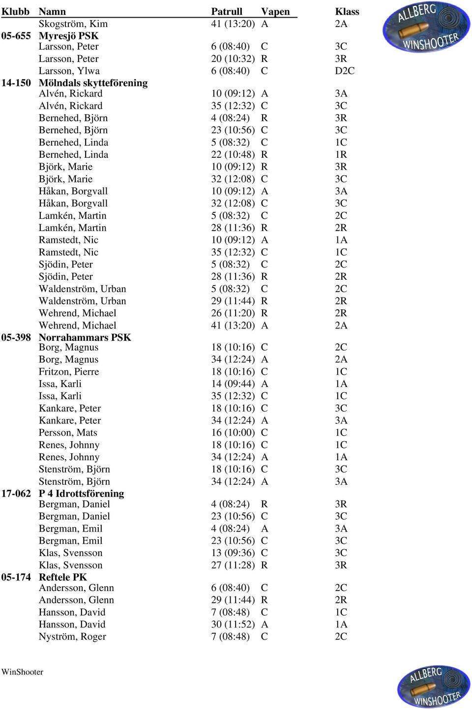Marie 32 (12:08) C 3C Håkan, Borgvall 10 (09:12) A 3A Håkan, Borgvall 32 (12:08) C 3C Lamkén, Martin 5 (08:32) C 2C Lamkén, Martin 28 (11:36) R 2R Ramstedt, Nic 10 (09:12) A 1A Ramstedt, Nic 35