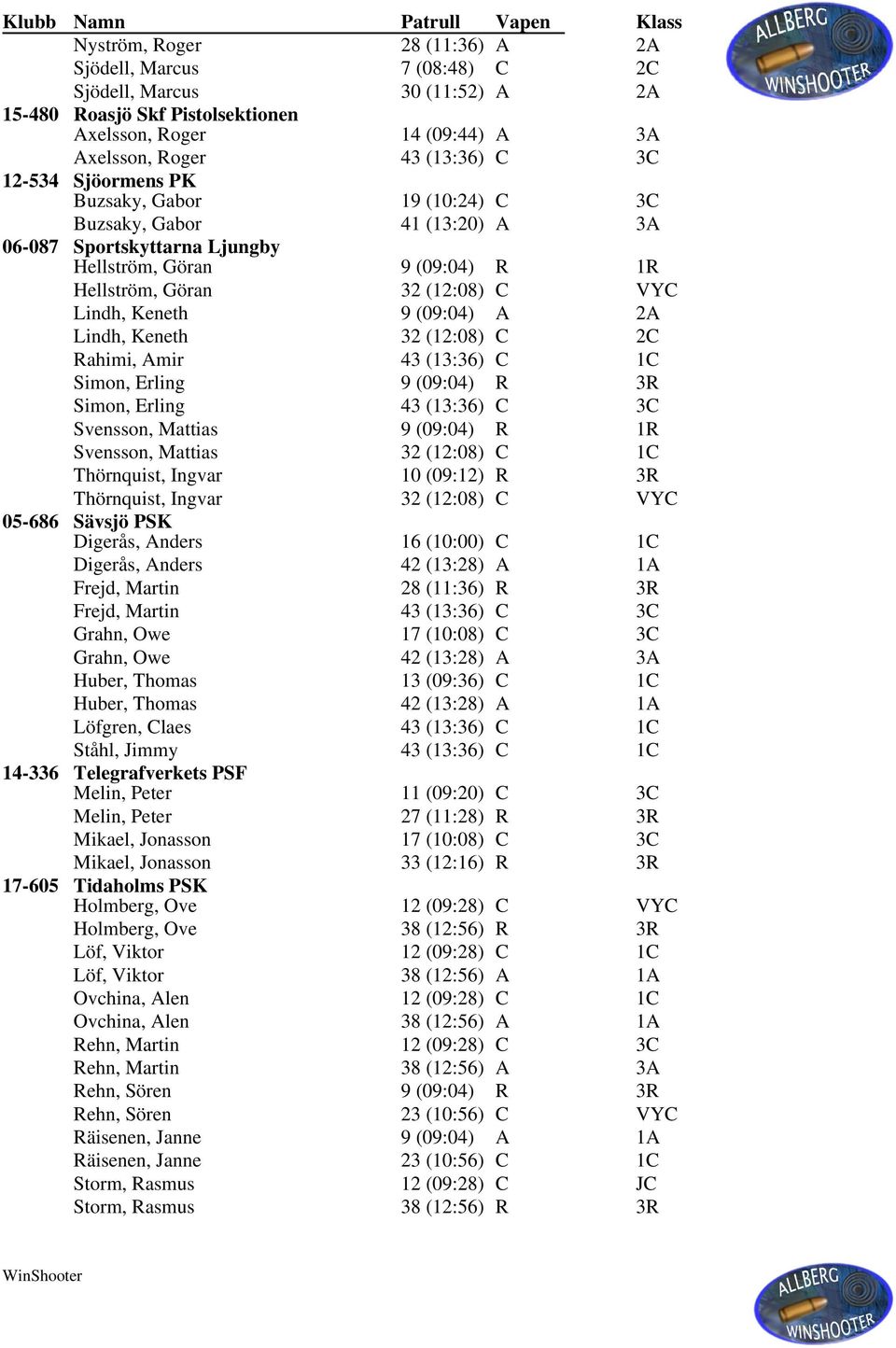 Lindh, Keneth 32 (12:08) C 2C Rahimi, Amir 43 (13:36) C 1C Simon, Erling 9 (09:04) R 3R Simon, Erling 43 (13:36) C 3C Svensson, Mattias 9 (09:04) R 1R Svensson, Mattias 32 (12:08) C 1C Thörnquist,