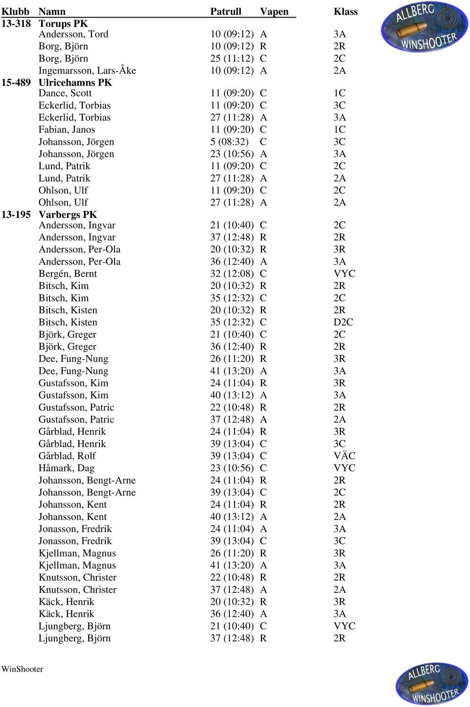 Patrik 27 (11:28) A 2A Ohlson, Ulf 11 (09:20) C 2C Ohlson, Ulf 27 (11:28) A 2A 13-195 Varbergs PK Andersson, Ingvar 21 (10:40) C 2C Andersson, Ingvar 37 (12:48) R 2R Andersson, Per-Ola 20 (10:32) R
