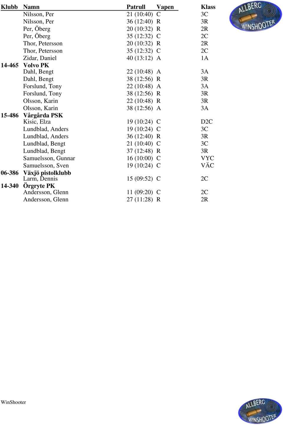 (12:56) A 3A 15-486 Vårgårda PSK Kisic, Elza 19 (10:24) C D2C Lundblad, Anders 19 (10:24) C 3C Lundblad, Anders 36 (12:40) R 3R Lundblad, Bengt 21 (10:40) C 3C Lundblad, Bengt 37 (12:48) R 3R