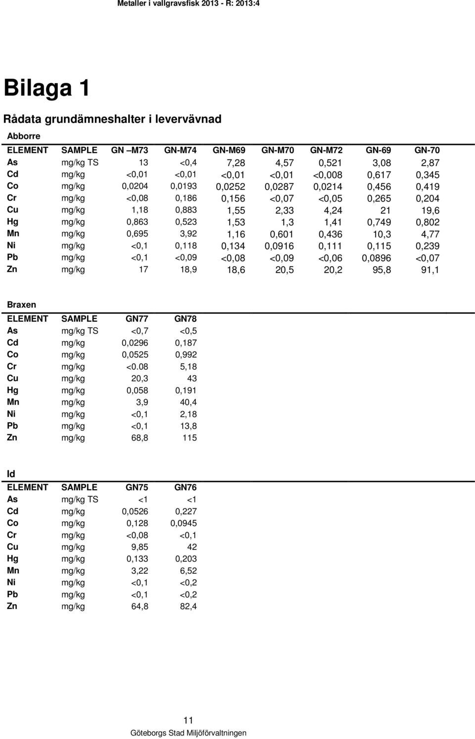 1,41 0,749 0,802 Mn mg/kg 0,695 3,92 1,16 0,601 0,436 10,3 4,77 Ni mg/kg <0,1 0,118 0,134 0,0916 0,111 0,115 0,239 Pb mg/kg <0,1 <0,09 <0,08 <0,09 <0,06 0,0896 <0,07 Zn mg/kg 17 18,9 18,6 20,5 20,2