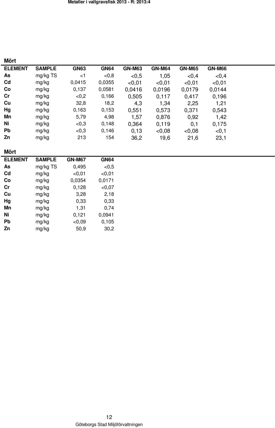 Ni mg/kg <0,3 0,148 0,364 0,119 0,1 0,175 Pb mg/kg <0,3 0,146 0,13 <0,08 <0,08 <0,1 Zn mg/kg 213 154 36,2 19,6 21,6 23,1 Mört ELEMENT SAMPLE GN-M67 GN64 As mg/kg TS 0,495 <0,5 Cd