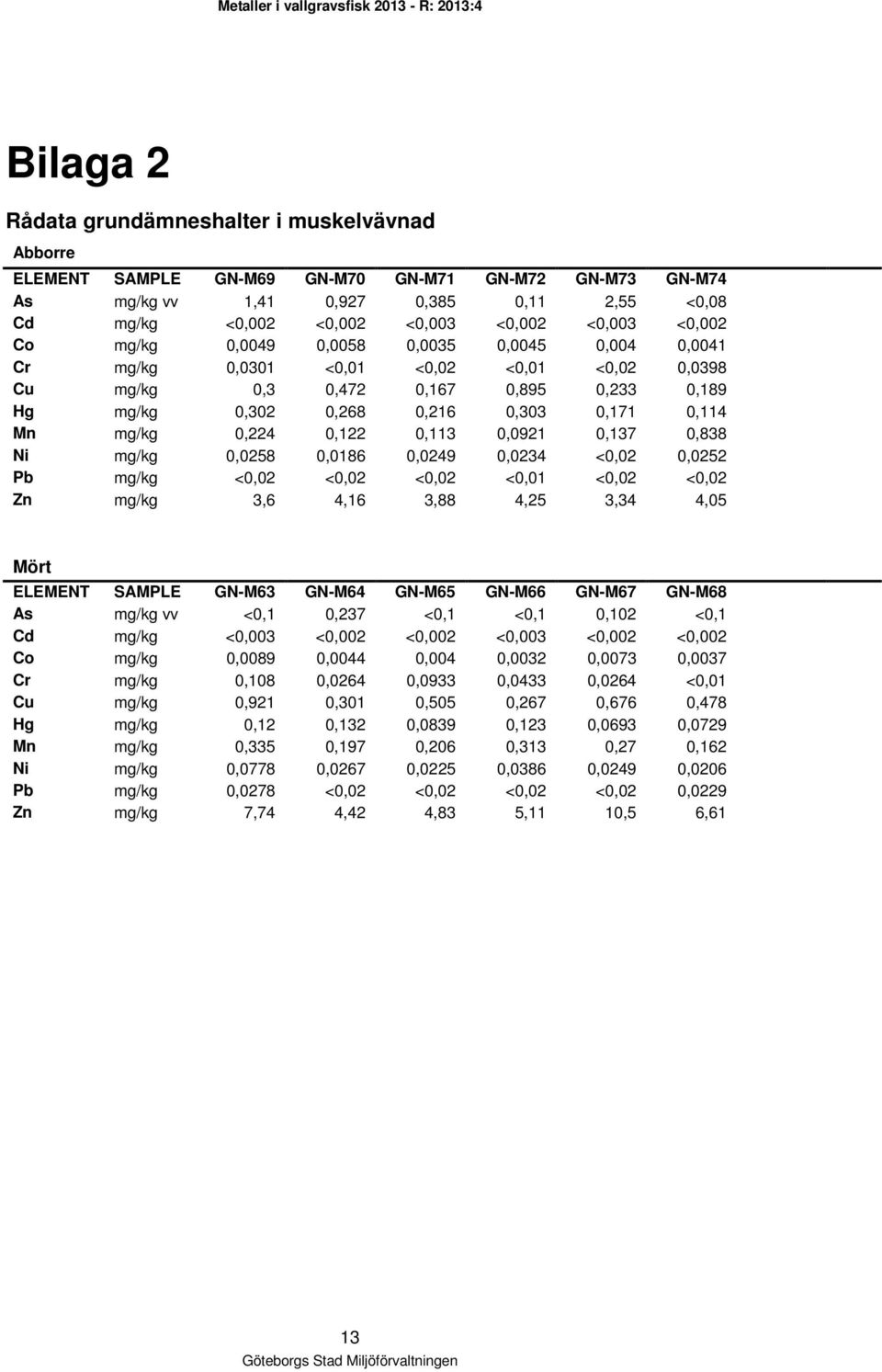 Mn mg/kg 0,224 0,122 0,113 0,0921 0,137 0,838 Ni mg/kg 0,0258 0,0186 0,0249 0,0234 <0,02 0,0252 Pb mg/kg <0,02 <0,02 <0,02 <0,01 <0,02 <0,02 Zn mg/kg 3,6 4,16 3,88 4,25 3,34 4,05 Mört ELEMENT SAMPLE