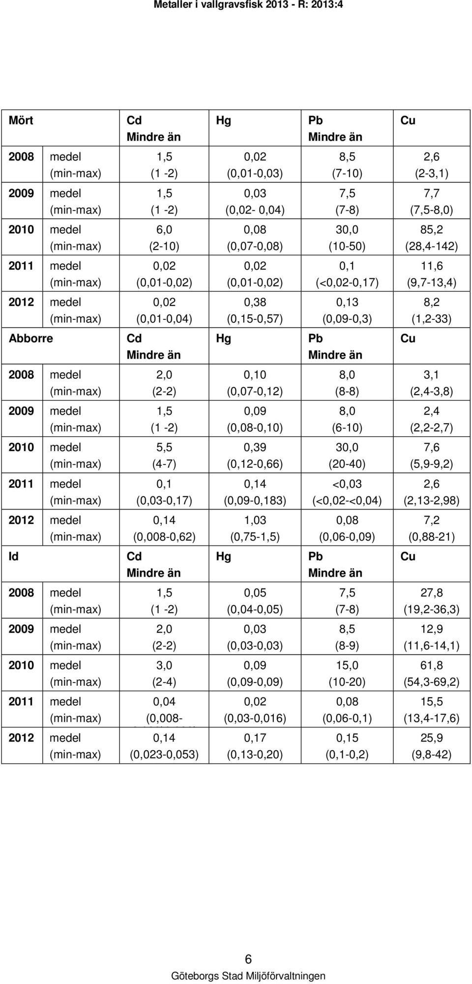 än Hg Pb Mindre än Cu 2008 medel 2,0 (2-2) 0,10 (0,07-0,12) 8,0 (8-8) 3,1 (2,4-3,8) 2009 medel 1,5 (1-2) 0,09 (0,08-0,10) 8,0 (6-10) 2,4 (2,2-2,7) 2010 medel 5,5 (4-7) 0,39 (0,12-0,66) 30,0 (20-40)