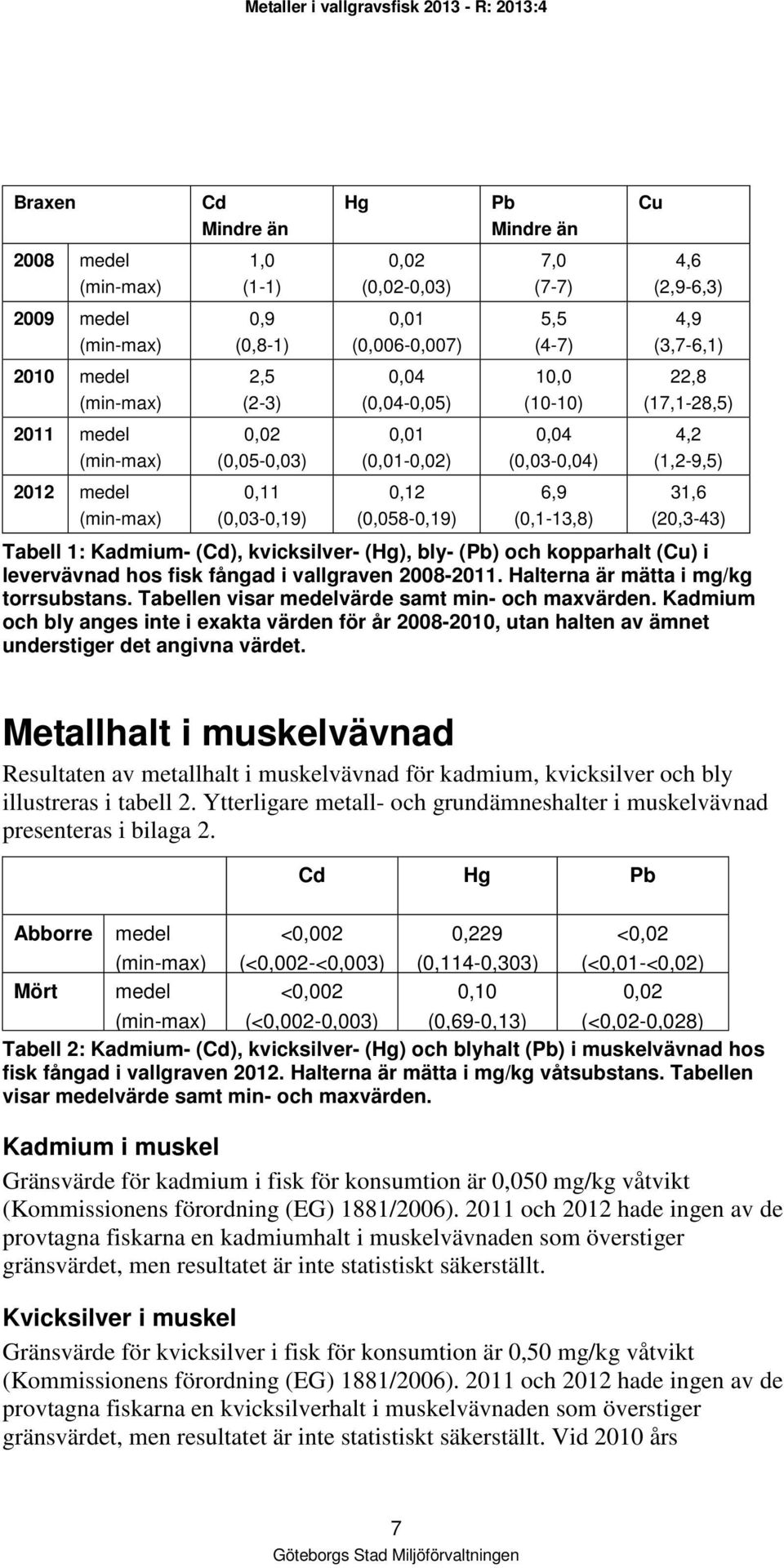 Kadmium- (Cd), kvicksilver- (Hg), bly- (Pb) och kopparhalt (Cu) i levervävnad hos fisk fångad i vallgraven 2008-2011. Halterna är mätta i mg/kg torrsubstans.