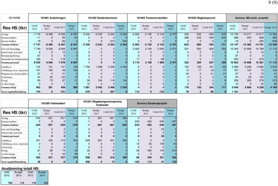 -345-449 -345-399 -345-508 -395 Interna intäkter -18 0-26 0 0 0-210 -546 0 0 0 0 0 0 0 0-18 0-236 -546 Summa intäkter -7 747-8 406-8 487-8 447-2 340-2 042-2 252-2 550-2 002-2 102-2 102-2 475-623