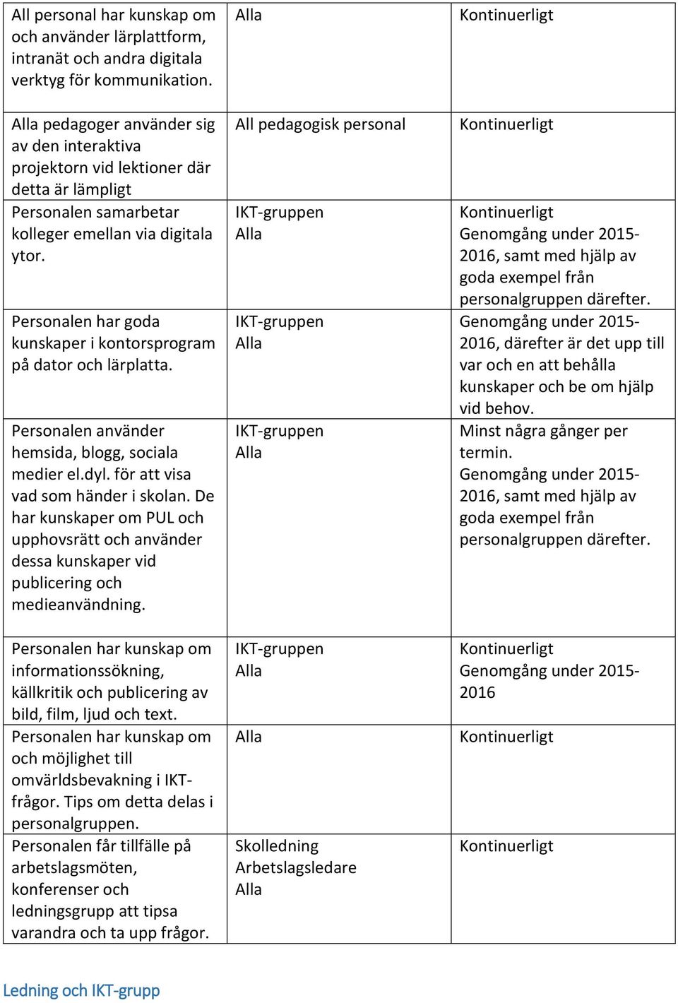 Personalen har goda kunskaper i kontorsprogram på dator och lärplatta. Personalen använder hemsida, blogg, sociala medier el.dyl. för att visa vad som händer i skolan.