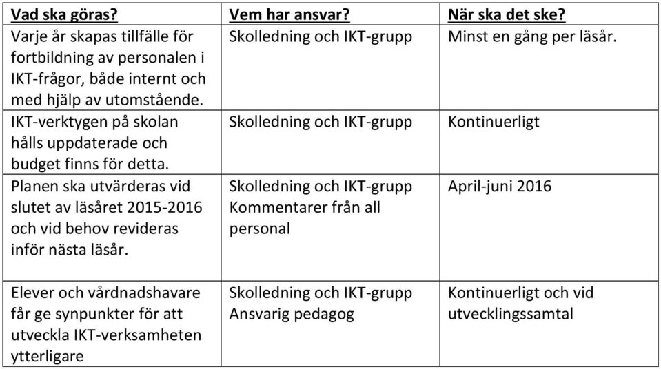 IKT-verktygen på skolan Skolledning och IKT-grupp hålls uppdaterade och budget finns för detta.