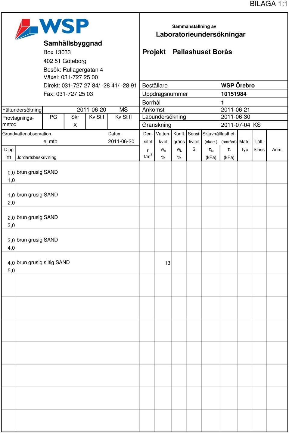 - Borrhål 1 Fältundersökning 2011-06-20 MS Ankomst 2011-06-21 Provtagningsmetod PG Skr Kv St I Kv St II Labundersökning 2011-06-30 X Granskning 2011-07-04 KS Grundvattenobservation Datum Den-