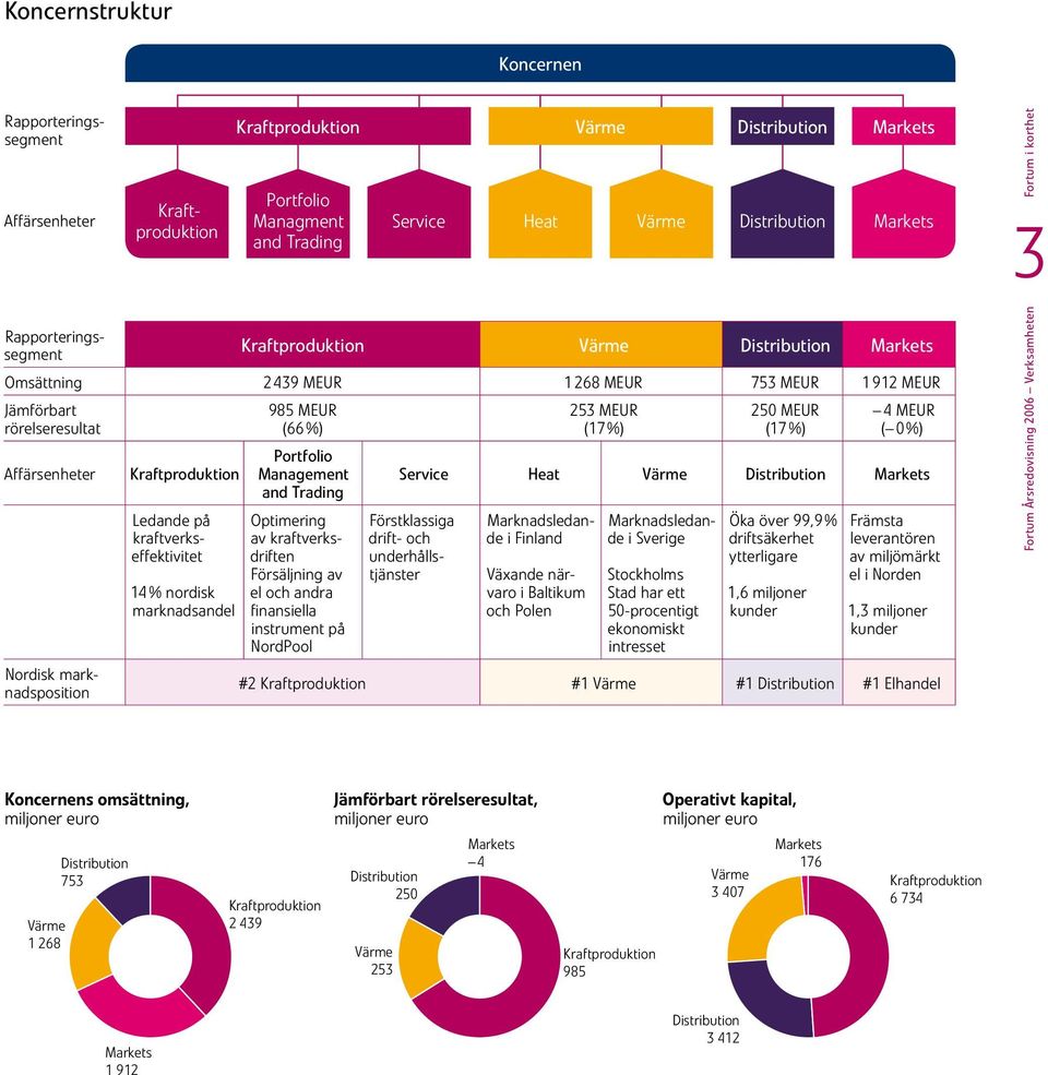 Managment and Trading 985 MEUR (66 %) Portfoio Management and Trading Optimering av kraftverksdriften Försäjning av e och andra finansiea instrument på NordPoo Service Heat Värme Distribution Markets