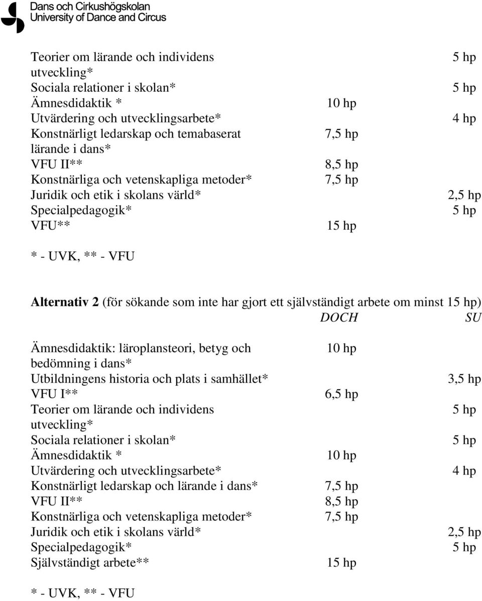 arbete om minst 1) DOCH SU Ämnesdidaktik: läroplansteori, betyg och bedömning i dans* Utbildningens historia och plats i samhället* VFU I** Teorier om lärande och individens utveckling* Sociala