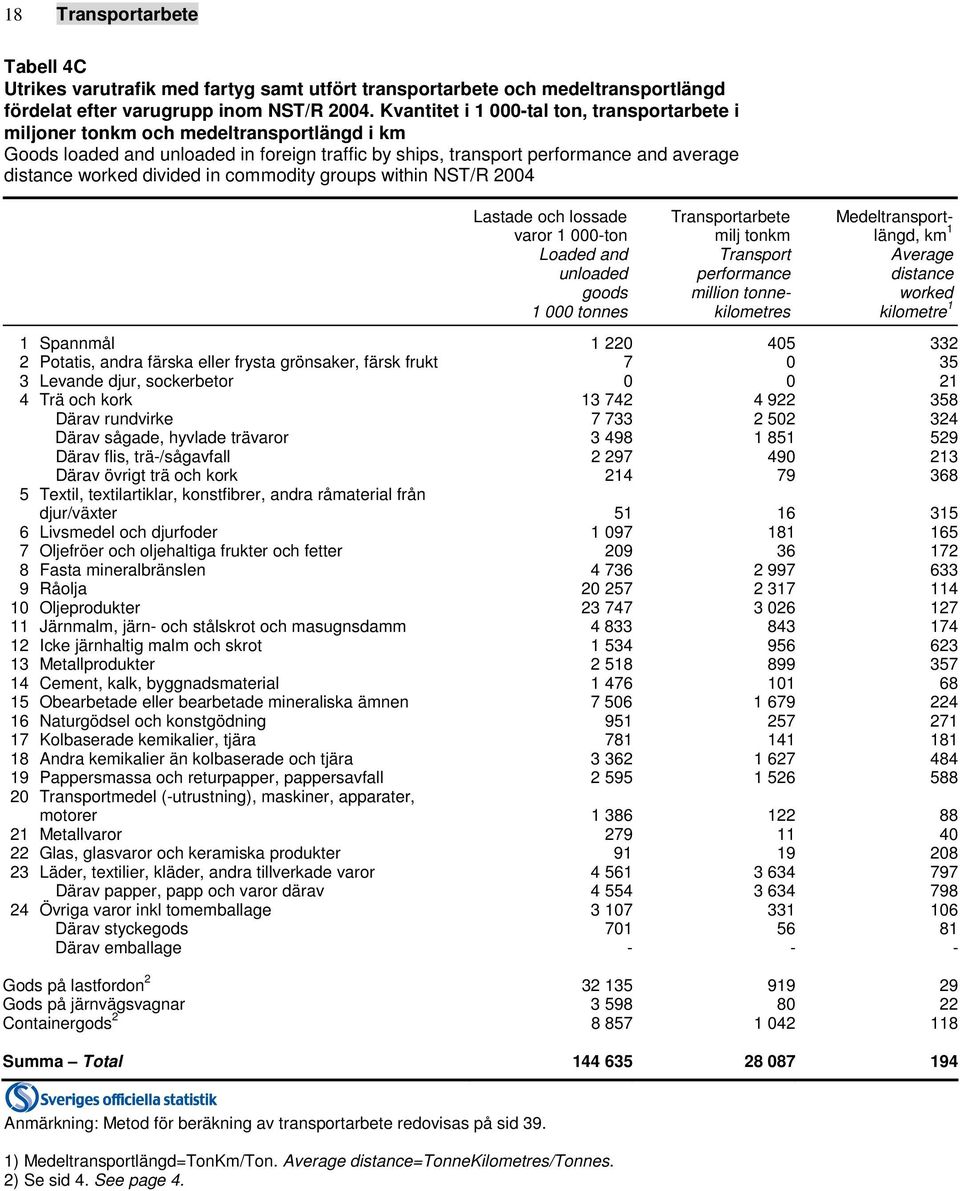 divided in commodity groups within NST/R 2004 Lastade och lossade Transportarbete Medeltransportvaror 1 000-ton milj tonkm längd, km 1 Loaded and Transport Average unloaded performance distance goods