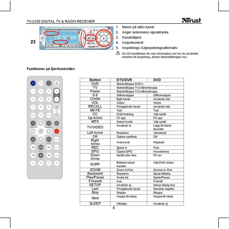 Funktioner på fjärrkontrollen Button DTV/DVR DVD DVD Starta/Stoppa DVD:n TV Starta/Stoppa TV:n/Strömknapp Power Starta/Stoppa TV:n/Strömknapp 0-9 Sifferknappar Sifferknappar CHAN Byta kanal Används