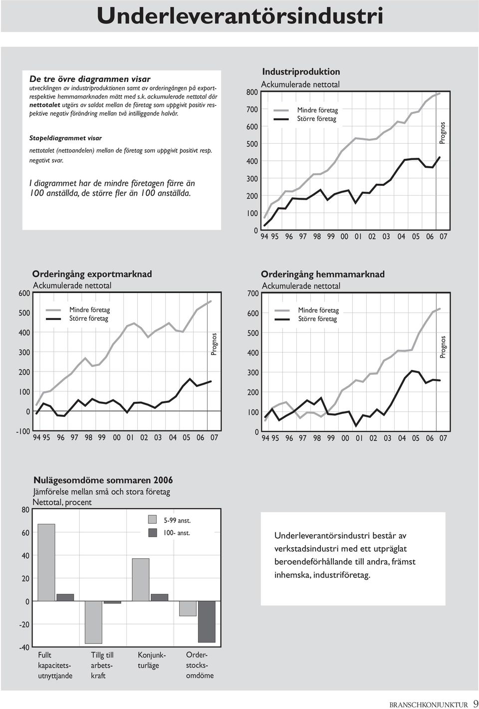 8 7 6 5 4 3 2 1 Industriproduktion mindre företag Större företag 94 1 2 3 4 5 6 7 6 Orderingång exportmarknad 7 Orderingång hemmamarknad 5 mindre företag Större företag 6 mindre företag Större