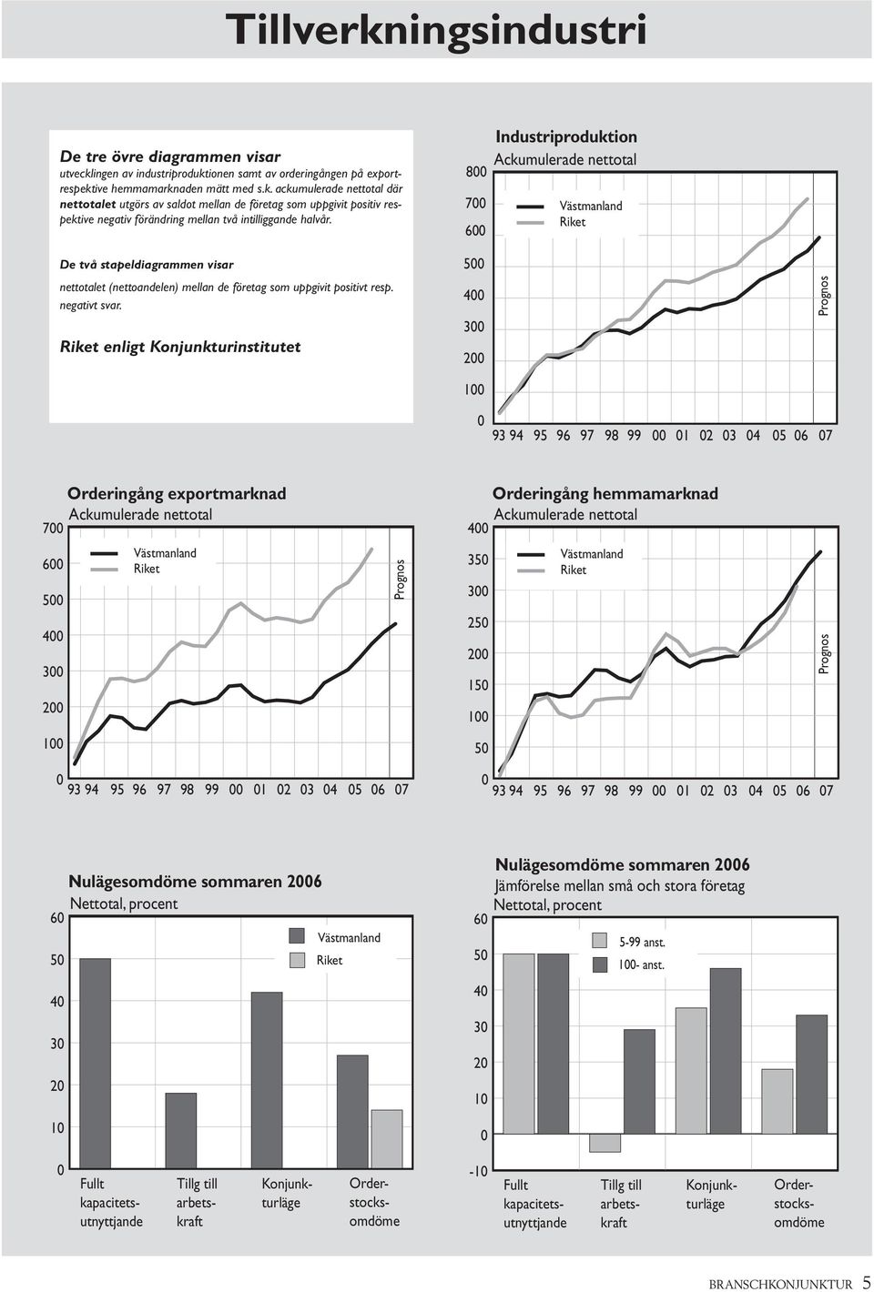 Riket enligt Konjunkturinstitutet 8 7 6 5 4 3 2 1 Industriproduktion riket 93 94 1 2 3 4 5 6 7 7 Orderingång exportmarknad 4 Orderingång hemmamarknad 6 5 4 3 2 riket 35 3 25 2 15 1 riket 1 5 93 94 1