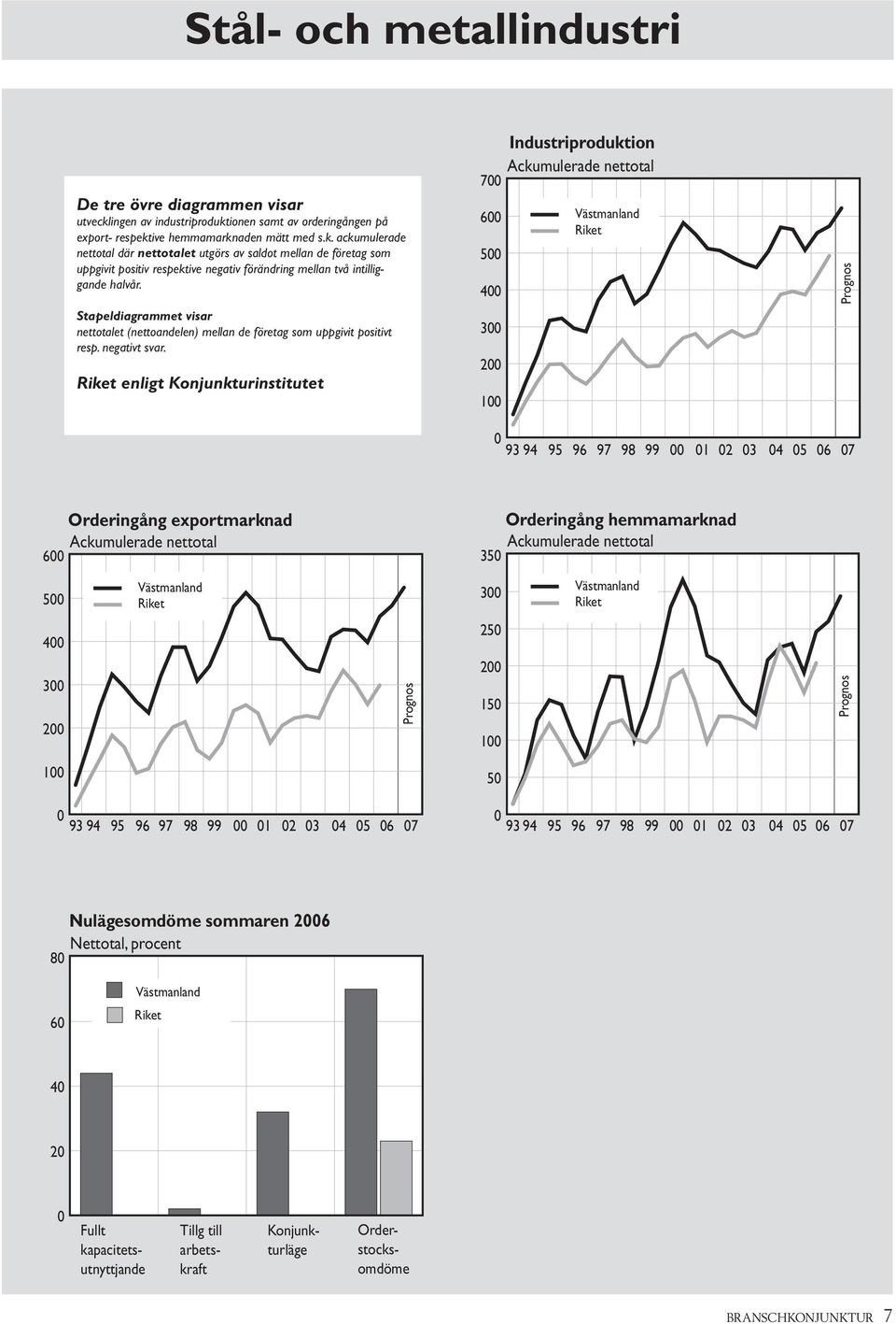 Stapeldiagrammet visar nettotalet (nettoandelen) mellan de företag som uppgivit positivt resp. negativt svar.