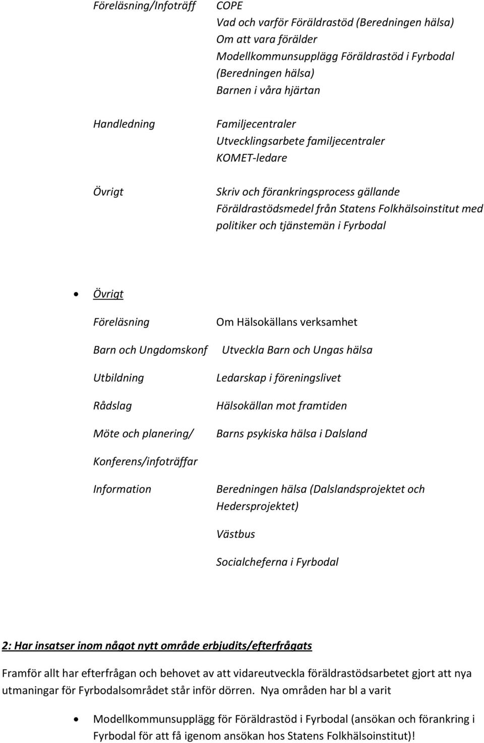 Fyrbodal Övrigt Föreläsning Barn och Ungdomskonf Utbildning Rådslag Möte och planering/ Om Hälsokällans verksamhet Utveckla Barn och Ungas hälsa Ledarskap i föreningslivet Hälsokällan mot framtiden