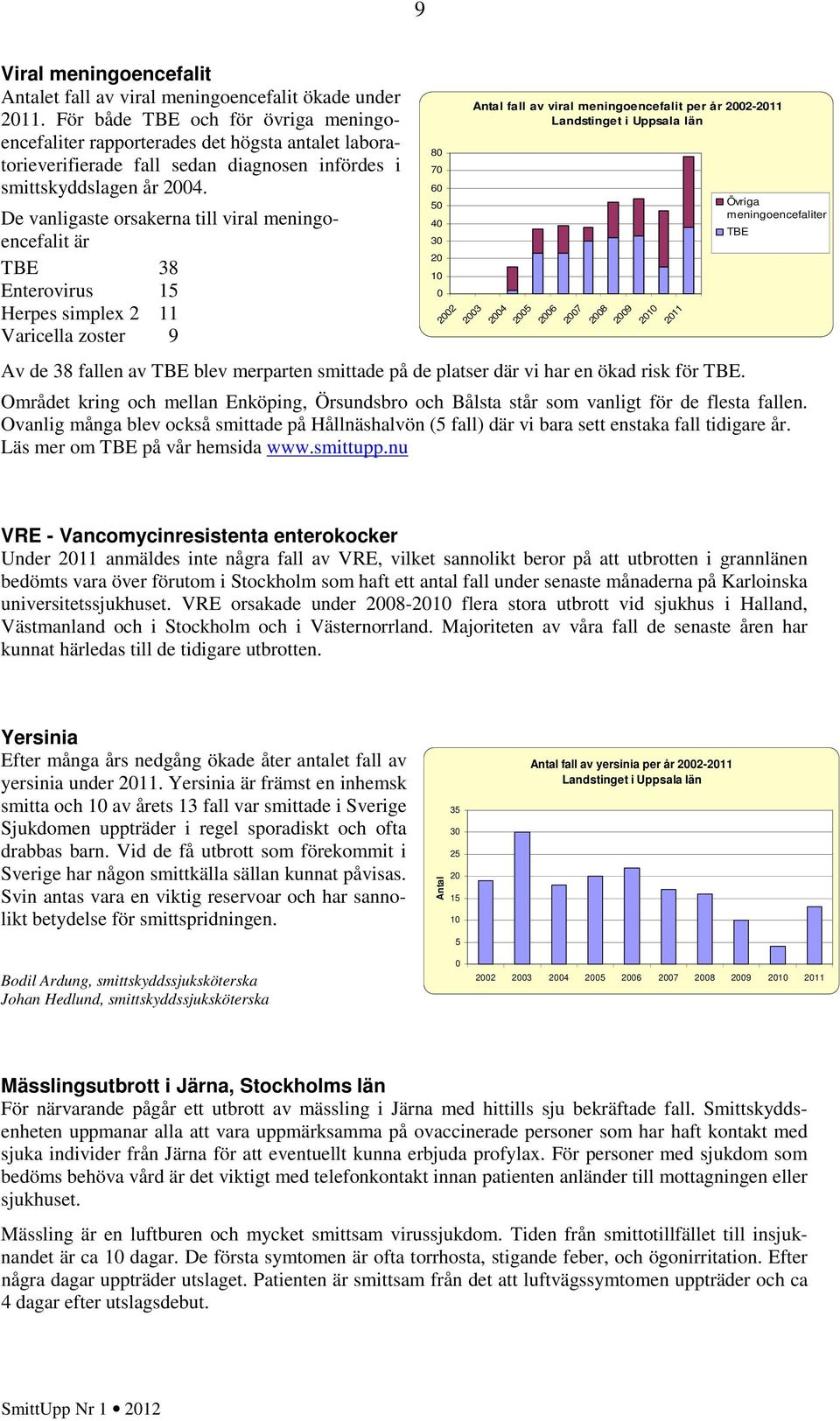 De vanligaste orsakerna till viral meningoencefalit är TBE Enterovirus Herpes simplex Varicella zoster 9 7 fall av viral meningoencefalit per år - Av de fallen av TBE blev merparten smittade på de