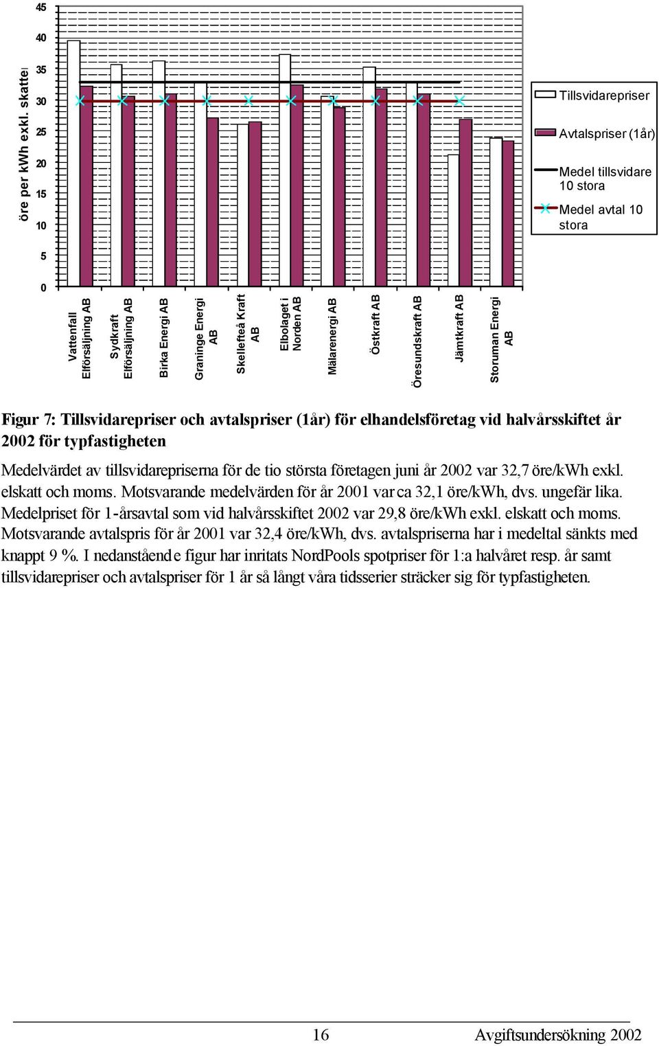 Energi AB Skellefteå Kraft AB Elbolaget i Norden AB Mälarenergi AB Östkraft AB Öresundskraft AB Jämtkraft AB Storuman Energi AB Figur 7: Tillsvidarepriser och avtalspriser (1år) för elhandelsföretag