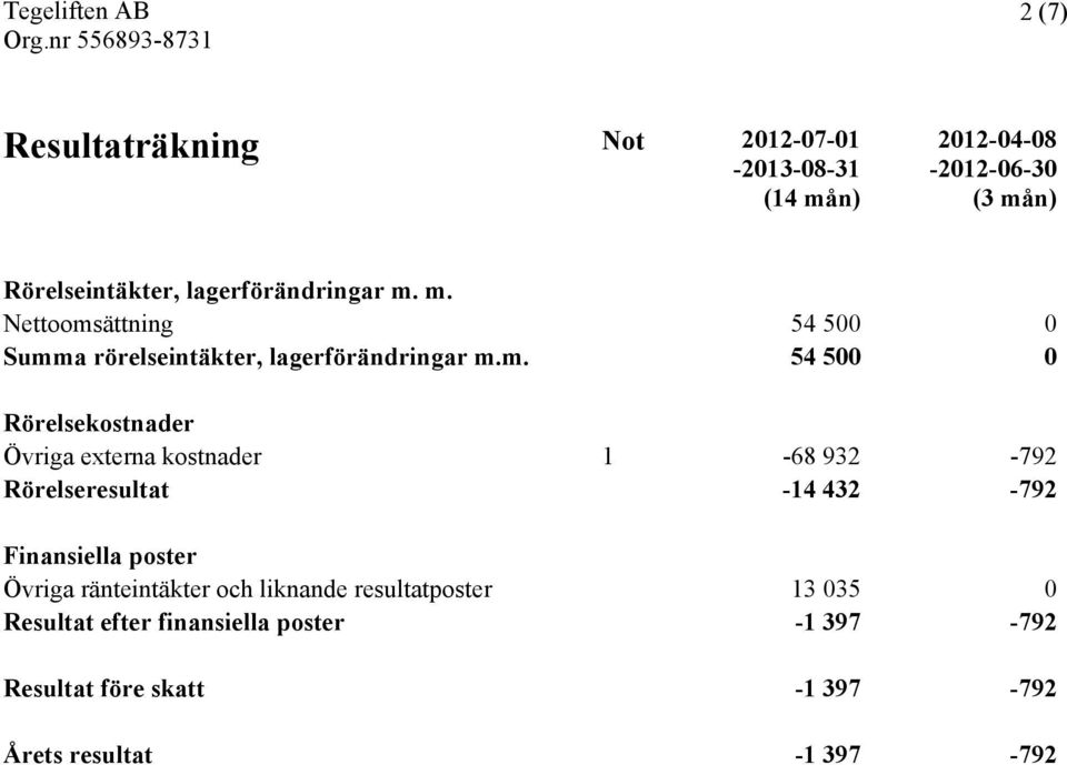 m. Nettoomsättning 54 500 0 Summa rörelseintäkter, m.