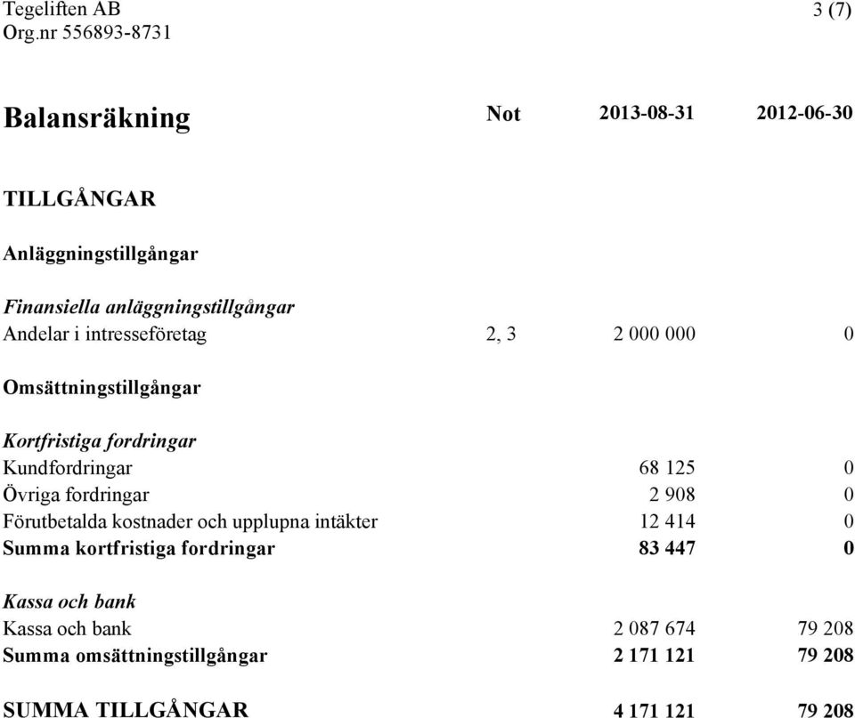 Övriga fordringar 2 908 0 Förutbetalda kostnader och upplupna intäkter 12 414 0 Summa kortfristiga fordringar 83 447