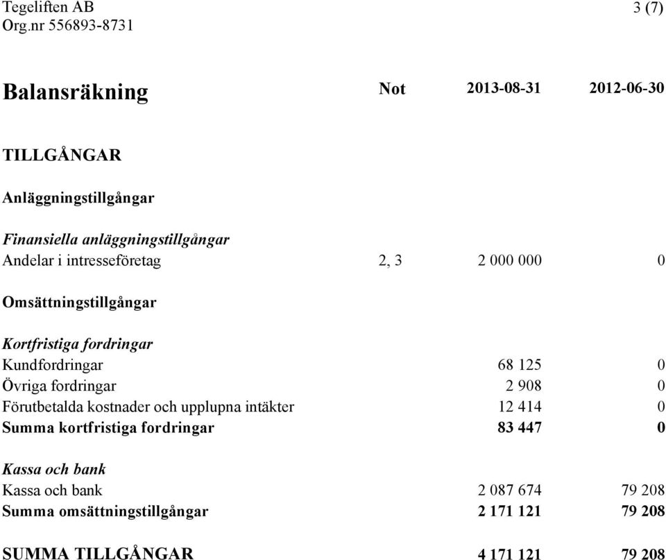 Övriga fordringar 2 908 0 Förutbetalda kostnader och upplupna intäkter 12 414 0 Summa kortfristiga fordringar 83 447