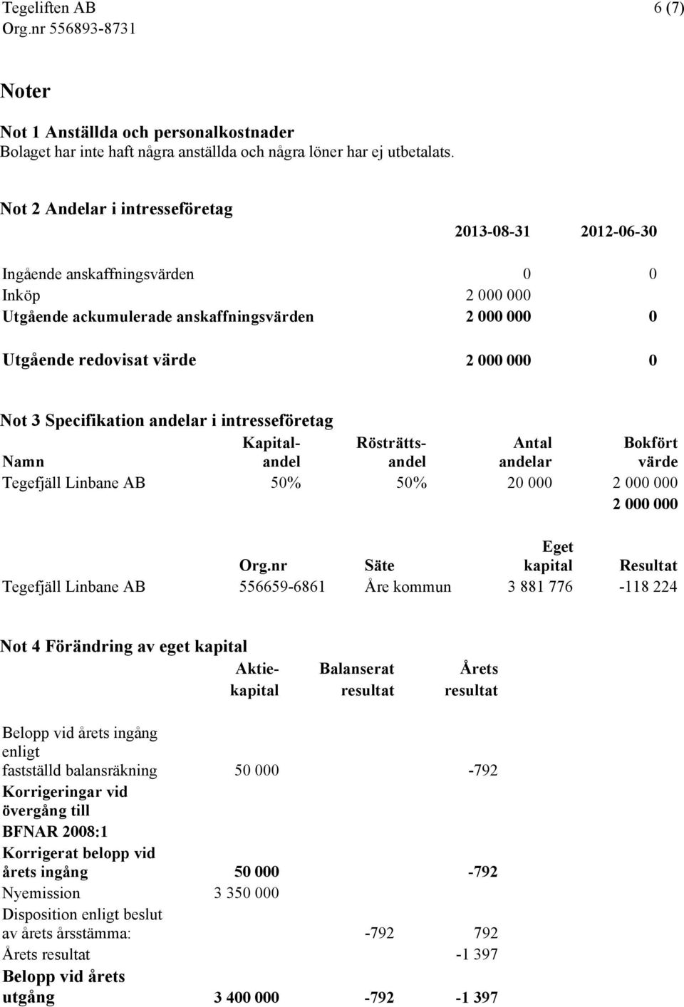 Specifikation andelar i intresseföretag Kapitalandeandel Rösträtts- Antal Bokfört Namn andelar värde Tegefjäll Linbane AB 50% 50% 20 000 2 000 000 2 000 000 Eget Org.