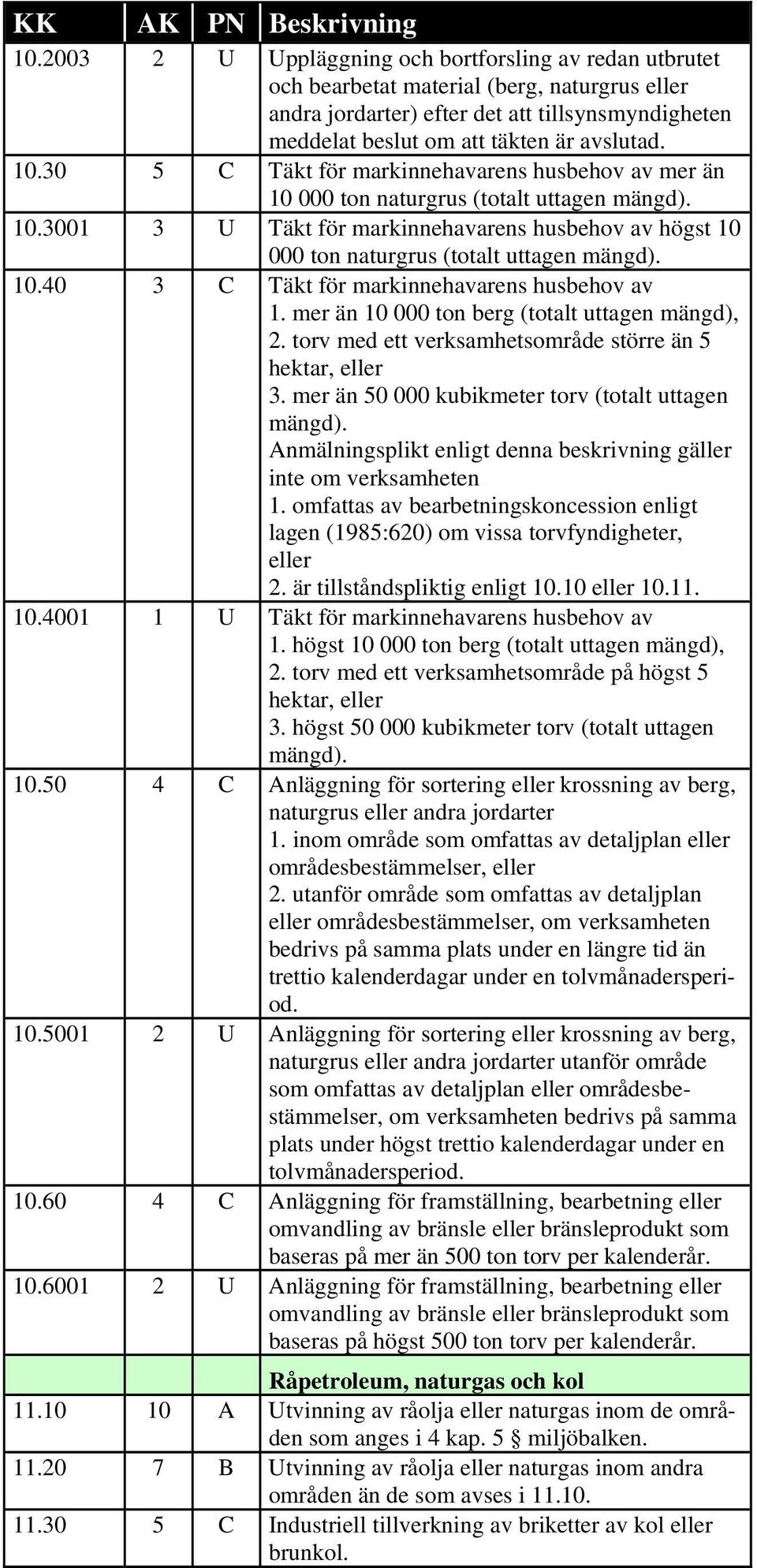 10.40 3 C Täkt för markinnehavarens husbehov av 1. mer än 10 000 ton berg (totalt uttagen mängd), 2. torv med ett verksamhetsområde större än 5 hektar, eller 3.