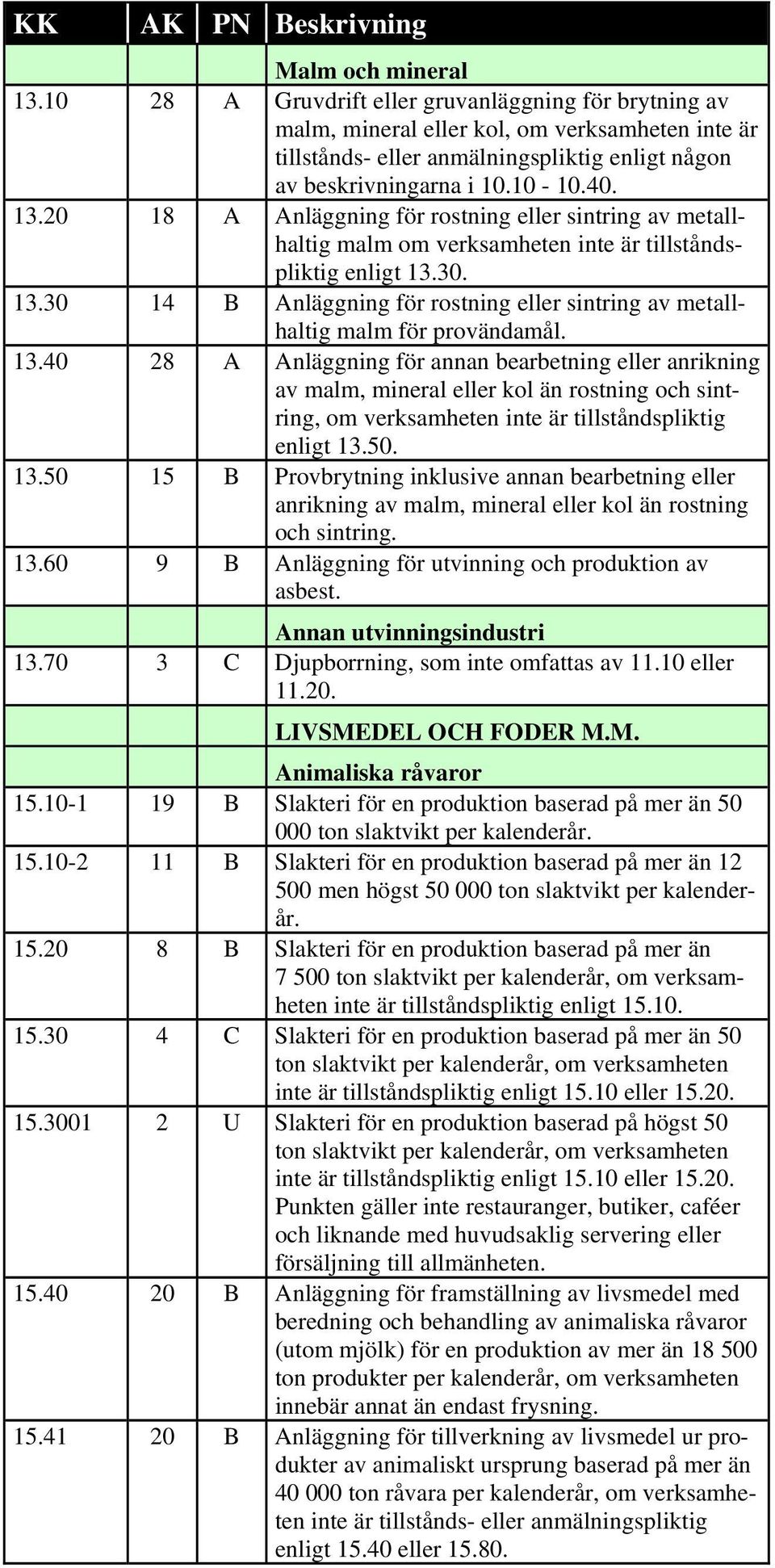 20 18 A Anläggning för rostning eller sintring av metallhaltig malm om verksamheten är tillståndspliktig enligt 13.30. 13.30 14 B Anläggning för rostning eller sintring av metallhaltig malm för provändamål.