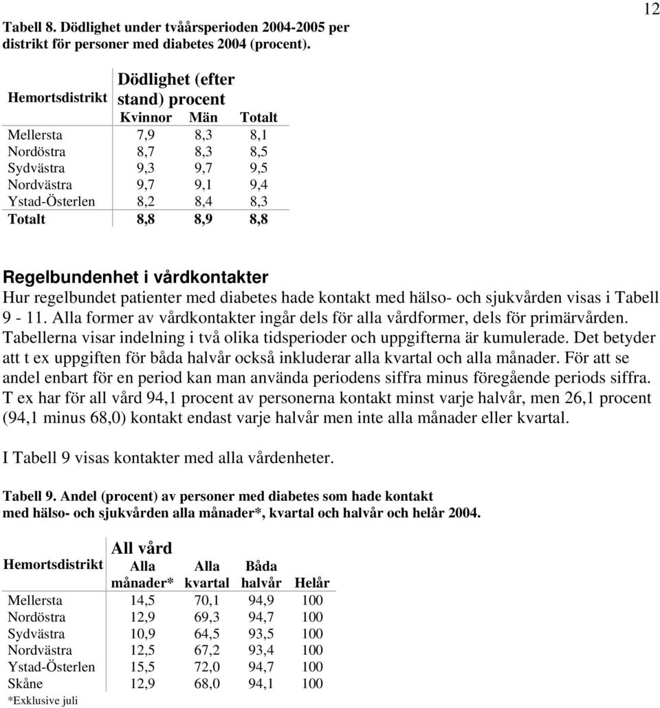 Regelbundenhet i vårdkontakter Hur regelbundet patienter med diabetes hade kontakt med hälso- och sjukvården visas i Tabell 9-11.