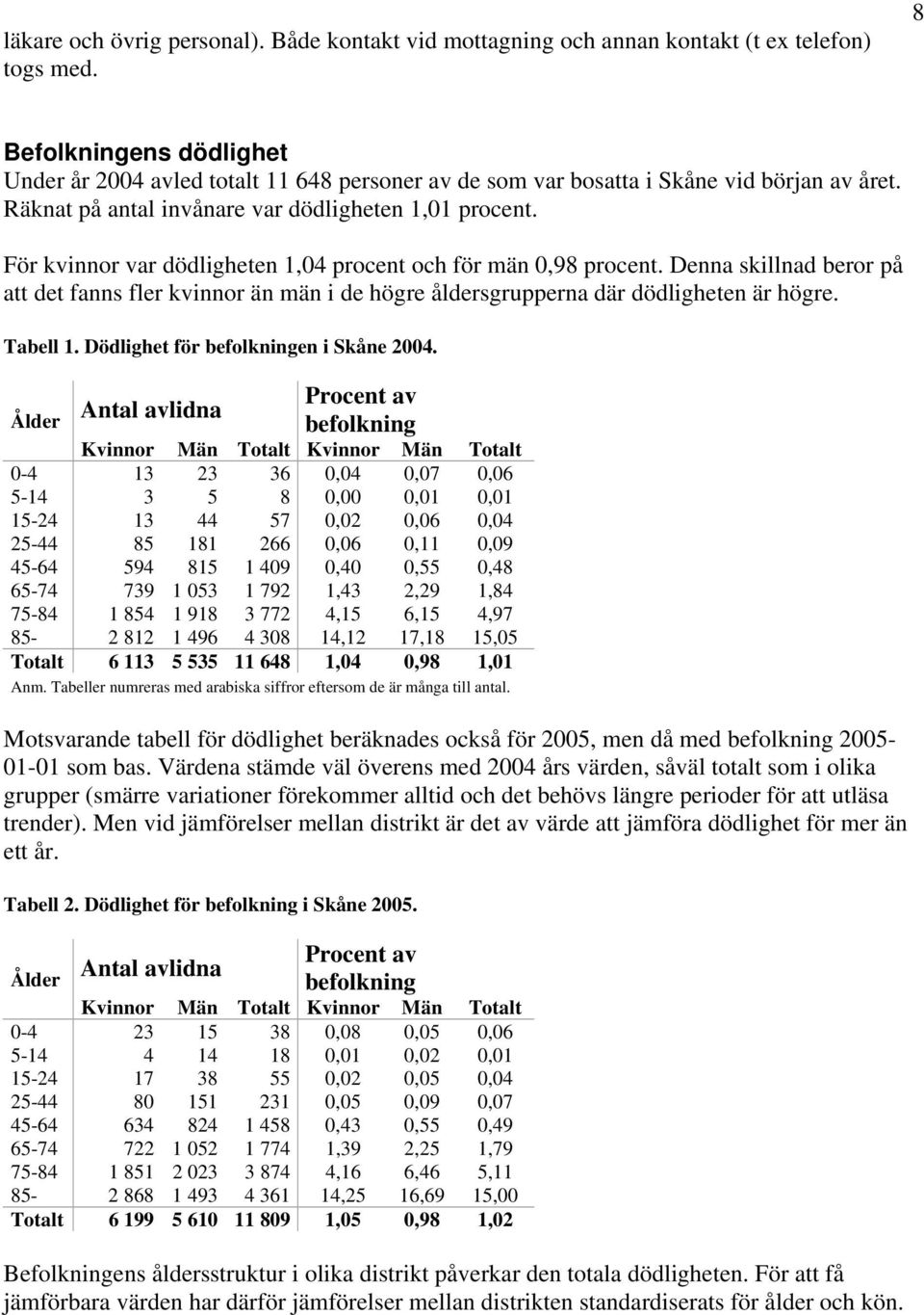 För kvinnor var dödligheten 1,04 procent och för män 0,98 procent. Denna skillnad beror på att det fanns fler kvinnor än män i de högre åldersgrupperna där dödligheten är högre. Tabell 1.