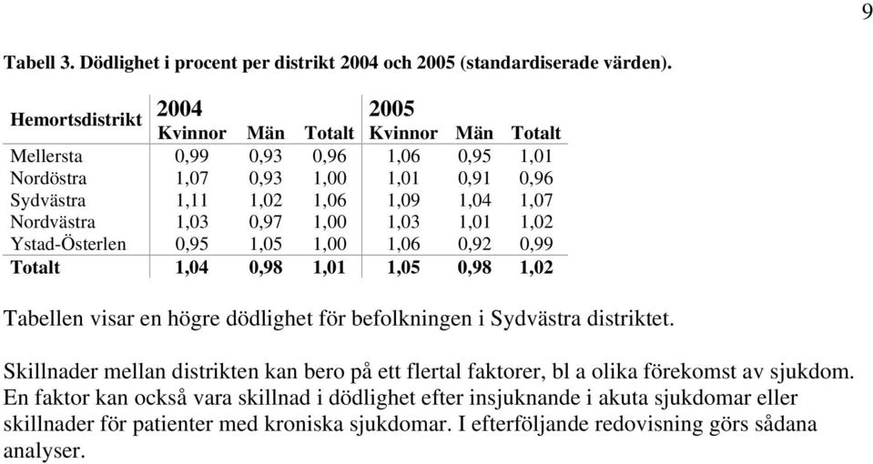 1,01 1,02 Ystad-Österlen 0,95 1,05 1,00 1,06 0,92 0,99 Totalt 1,04 0,98 1,01 1,05 0,98 1,02 Tabellen visar en högre dödlighet för befolkningen i Sydvästra distriktet.