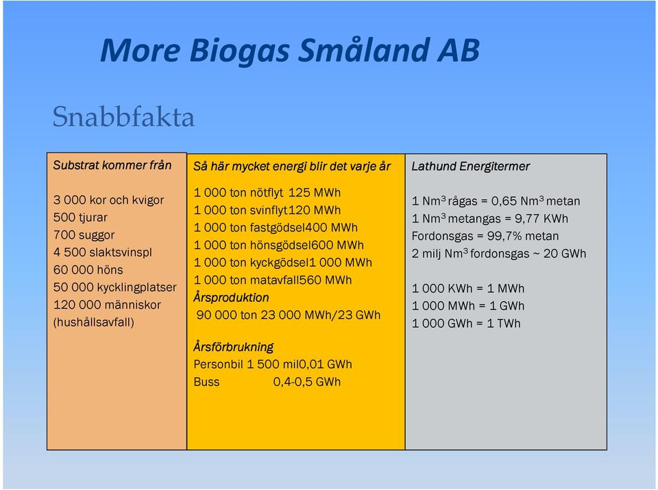 kyckgödsel1 000 MWh 1 000 ton matavfall560 MWh Årsproduktion 90 000 ton 23 000 MWh/23 GWh Årsförbrukning Personbil 1 500 mil0,01 GWh Buss 0,4-0,5 GWh Lathund