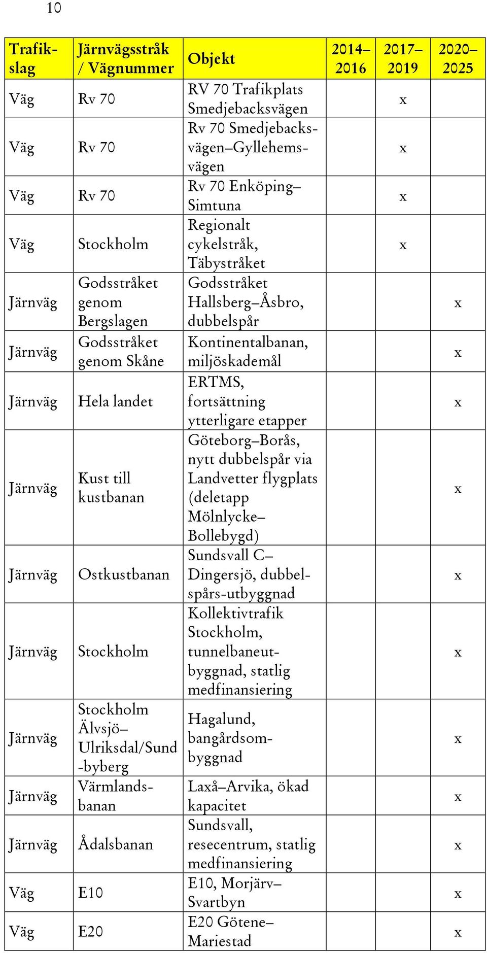 Åsbro, dubbelspår Kontinentalbanan, miljöskademål ERTMS, fortsättning ytterligare etapper Göteborg Borås, nytt dubbelspår via Landvetter flygplats (deletapp Mölnlycke Bollebygd) Sundsvall C