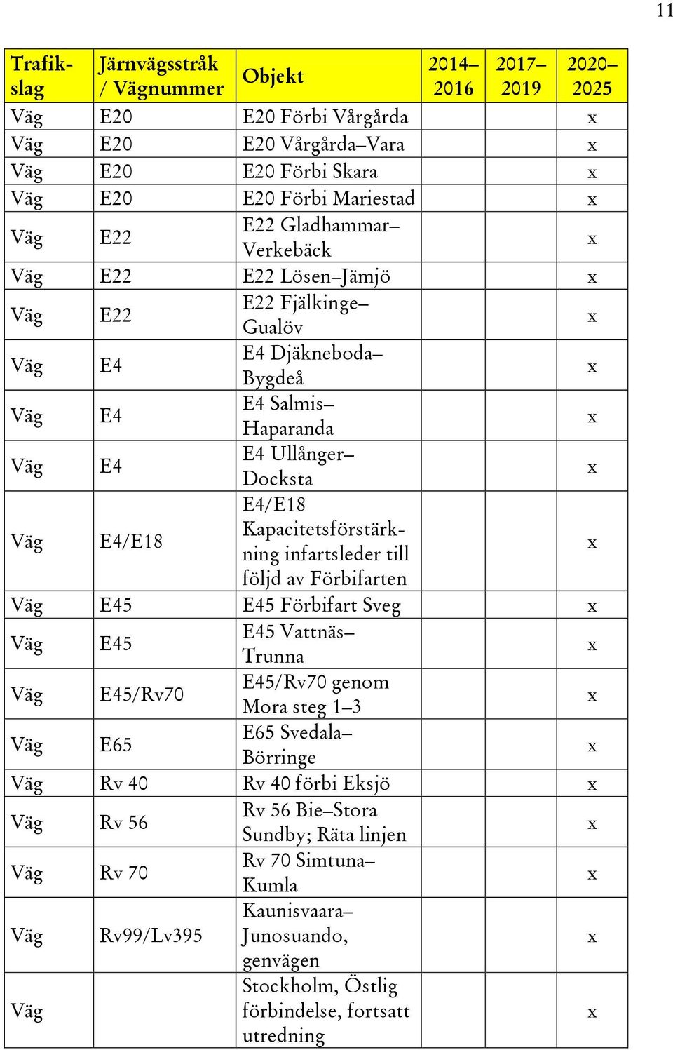 följd av Förbifarten E45 E45 Förbifart Sveg E45 E45 Vattnäs Trunna E45/Rv70 E45/Rv70 genom Mora steg 1 3 E65 E65 Svedala Börringe Rv 40 Rv 40 förbi Eksjö