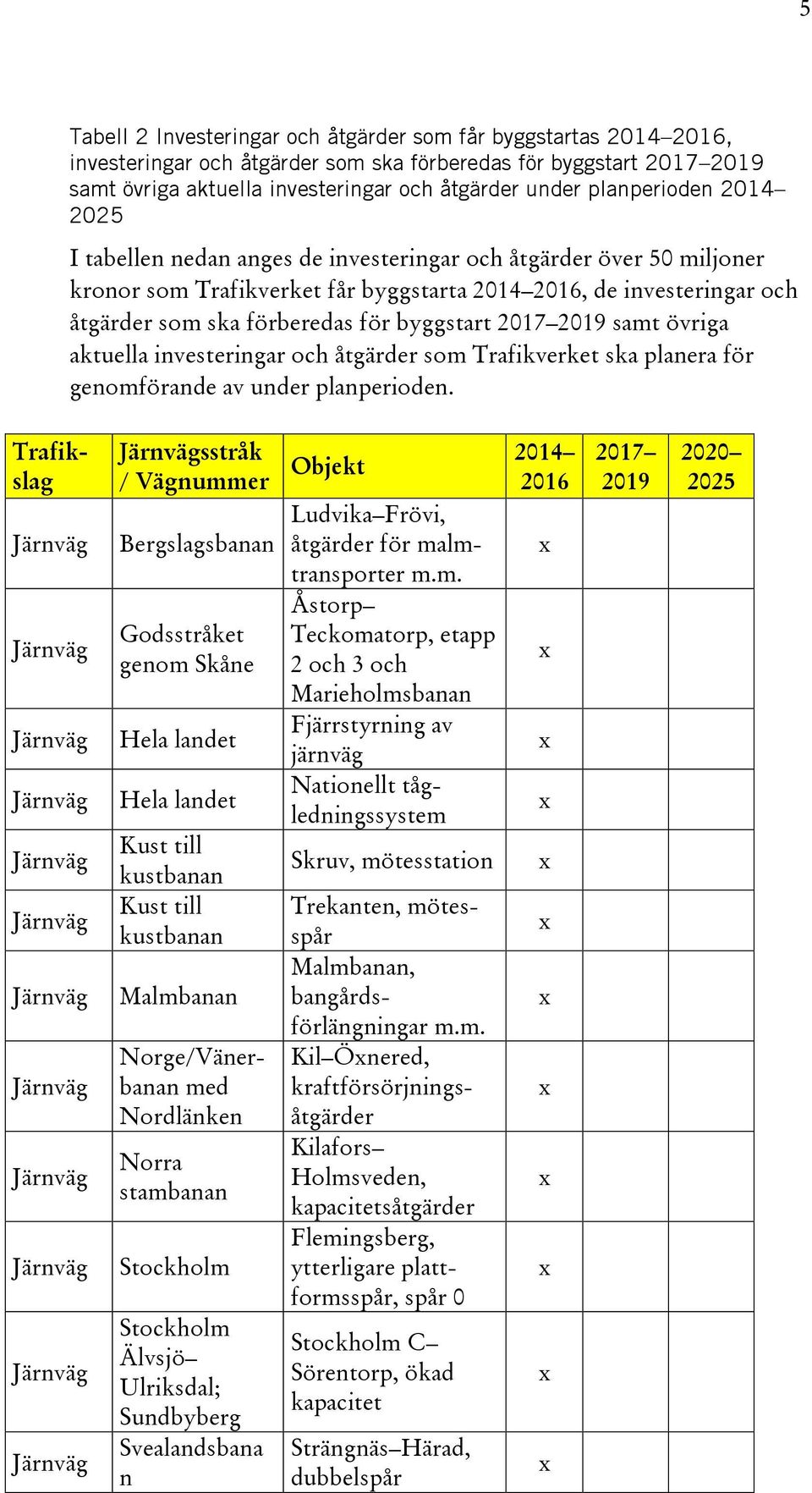 och åtgärder som Trafikverket ska planera för genomförande av under planperioden.