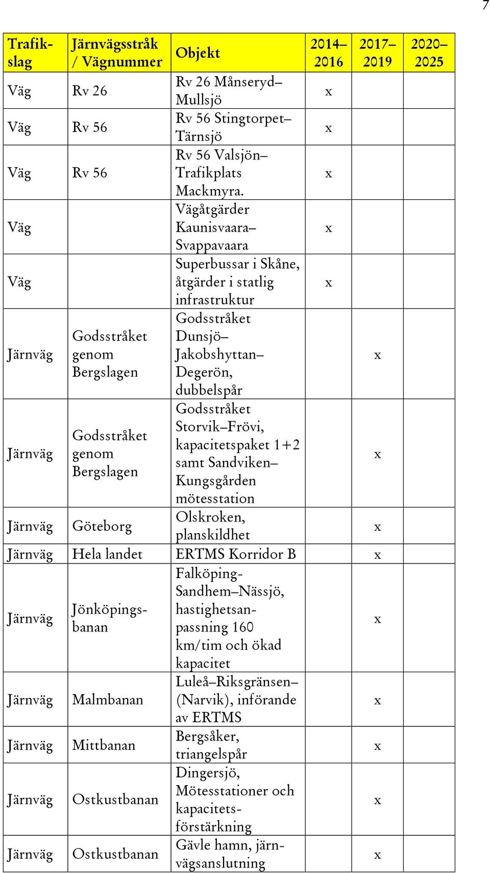 genom samt Sandviken Bergslagen Kungsgården mötesstation Göteborg Olskroken, planskildhet Hela landet ERTMS Korridor B Falköping- Sandhem Nässjö, Jönköpingsbanapassning 160