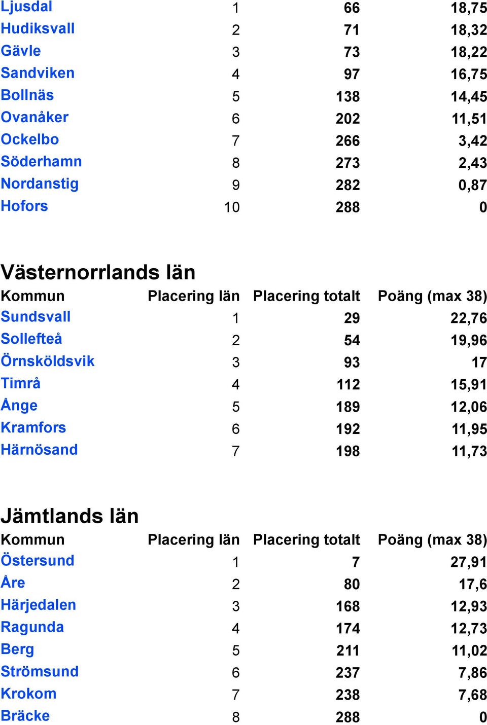 Örnsköldsvik 3 93 17 Timrå 4 112 15,91 Ånge 5 189 12,06 Kramfors 6 192 11,95 Härnösand 7 198 11,73 Jämtlands län Östersund 1 7