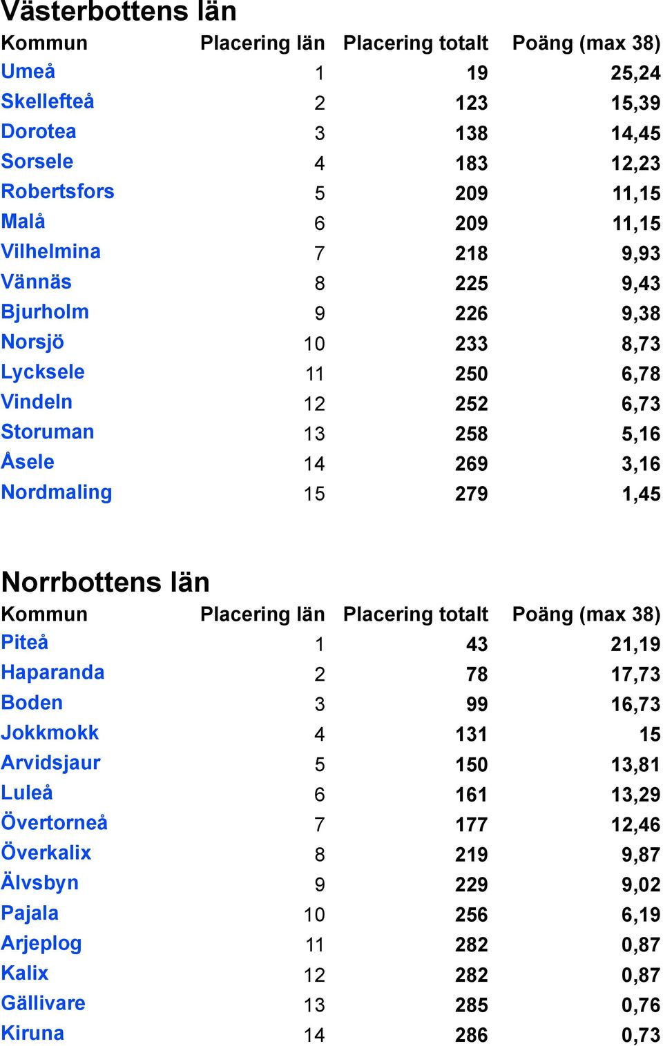 Nordmaling 15 279 1,45 Norrbottens län Piteå 1 43 21,19 Haparanda 2 78 17,73 Boden 3 99 16,73 Jokkmokk 4 131 15 Arvidsjaur 5 150 13,81 Luleå 6 161 13,29